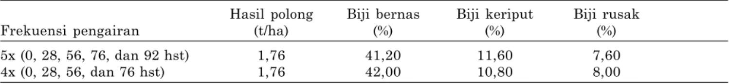 Tabel 5. Hasil polong kacang tanah, persentase berat biji bernas, biji keriput, dan biji rusak pada dua frekuensi pengairan varietas Kancil