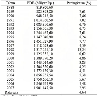 Tabel 1.1 Perkembangan PDB Indonesia atas Dasar Harga Konstan, Tahun 1988 – 2007  