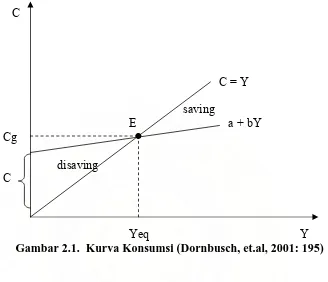 Gambar 2.1.  Kurva Konsumsi (Dornbusch, et.al, 2001: 195)  