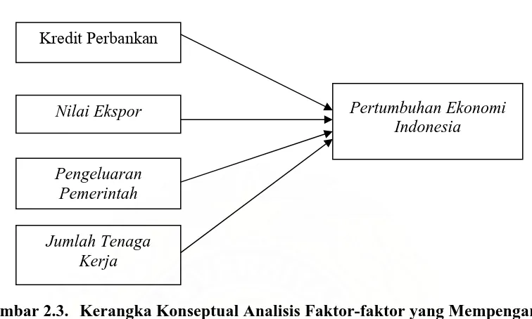 Gambar 2.3. Kerangka Konseptual Analisis Faktor-faktor yang Mempengaruhi Pertumbuhan Ekonomi Indonesia 