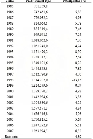 Tabel 4.1.  Perkembangan PDB Indonesia atas Dasar Harga Konstan, Tahun  1985 – 2007 