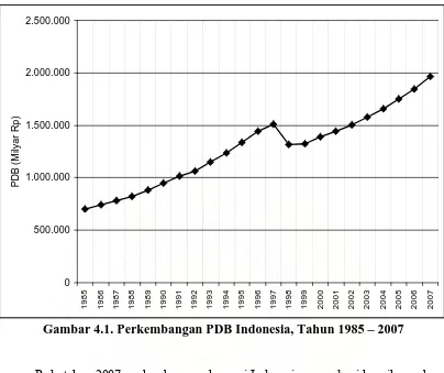 Gambar 4.1. Perkembangan PDB Indonesia, Tahun 1985 – 2007 