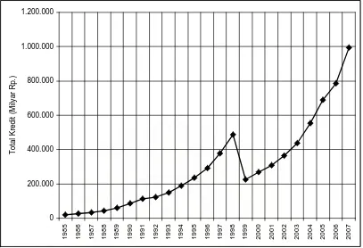 Gambar 4.2. Perkembangan Jumlah Kredit di Indonesia, Tahun 1985 – 2007 