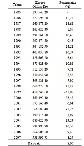 Tabel 4.3.   Perkembangan Volume Ekspor Indonesia, Tahun 1985 – 2007 