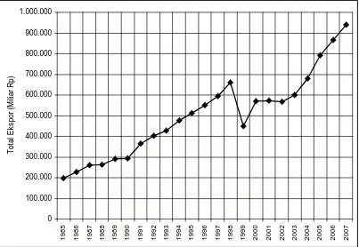 Gambar 4.3. Perkembangan Total Ekspor Indonesia, Tahun 1985 – 2007 