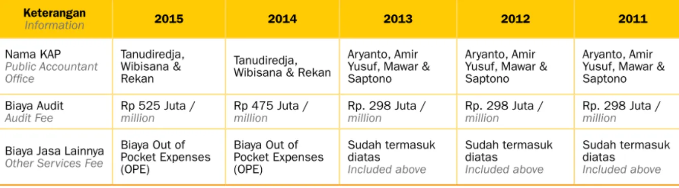 Tabel berikut menyajikan ringkasan biaya dan jasa. 