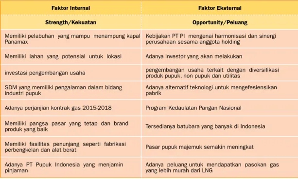 Tabel Indikator Analisa SWOT PT PIM Tahun 2015