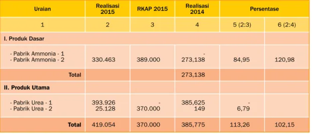 Tabel Produksi Amoniak dan Urea 2015 dibanding  2014. Uraian Realisasi  2015 RKAP 2015 Realisasi 2014 Persentase 1 2 3 4 5 (2:3) 6 (2:4) I