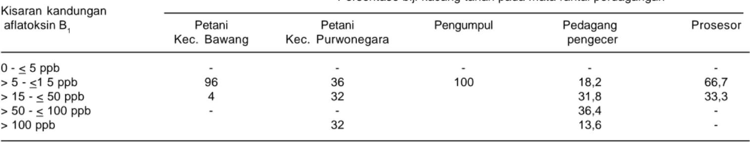 Tabel 1. Kandungan aflatoksin B 1  pada kacang tanah dari mata rantai perdagangan yang dipelajari di Banjarnegara, tahun 2005.