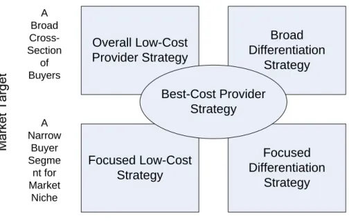 Gambar 2.4 The Five Generic Competitive Strategies 