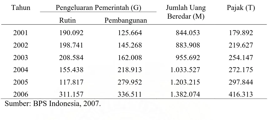 Tabel 1.1. Perkembangan Pengeluaran Pemerintah, Jumlah  Uang Beredar dan Pajak Tahun 2001 – 2006 (Milyar Rupiah)  