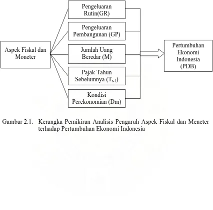 Gambar 2.1. Kerangka Pemikiran Analisis Pengaruh Aspek Fiskal dan Meneter terhadap Pertumbuhan Ekonomi Indonesia 