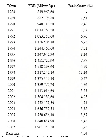 Tabel 4.1.   Perkembangan PDB Indonesia atas Dasar Harga  Konstan, Tahun 1988 – 2007 