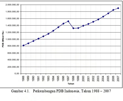 Gambar 4.1. Perkembangan PDB Indonesia, Tahun 1988 – 2007 