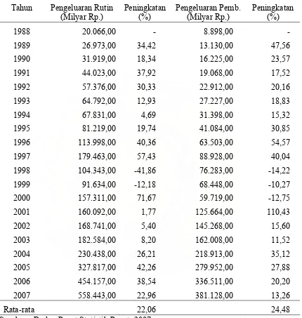 Tabel 4.2.   Perkembangan Pengeluaran Pemerintah Tahun 1988 – 2007 