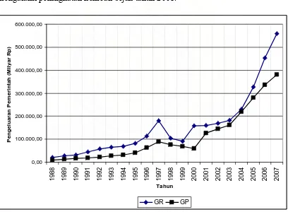 Gambar 4.2. Perkembangan Pengeluaran Pemerintah, Tahun 1988 – 2007 