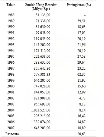 Tabel 4.3.   Perkembangan Jumlah Uang Beredar, Tahun 1988 – 2007  