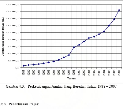 Gambar 4.3. Perkembangan Jumlah Uang Beredar, Tahun 1988 – 2007 