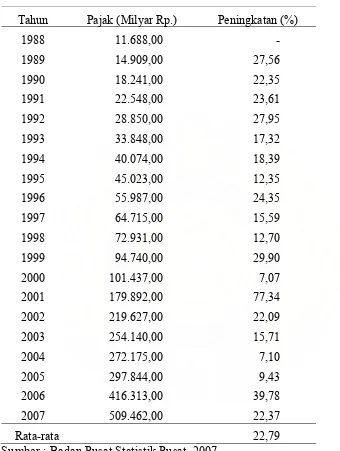 Tabel 4.4.   Perkembangan Penerimaan Pajak Tahun 1988 – 2007  