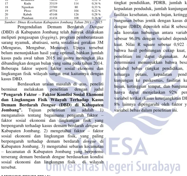 Tabel 1  Rata – Rata Presentase Kasus Demam Berdarah Dengue (DBD)  per  Kecamatan  dalam  lima  tahun  terakhir  di  Kabupaten  Jombang 
