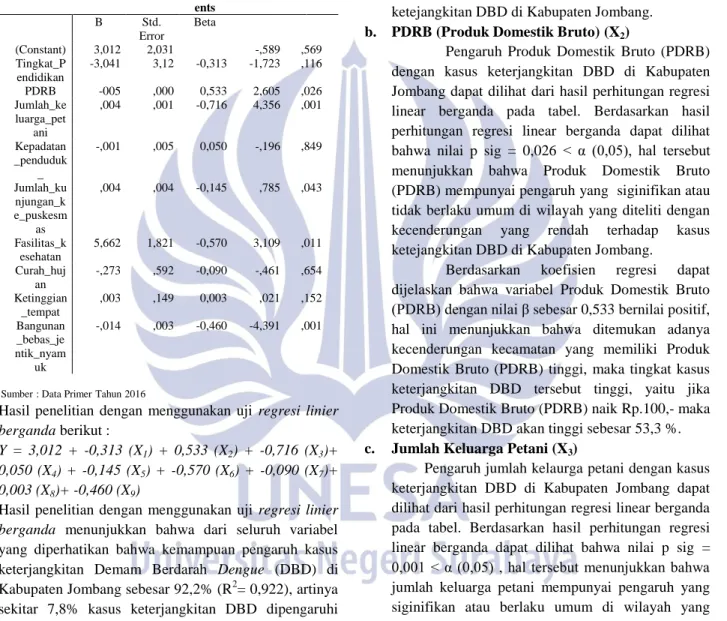 Tabel  2  Hasil  Analisis  Regresi  Linier  Berganda  Mengenai  Faktor  yang  Paling  Berpengaruh  Terhadap Kasus Demam Berdarah Dengue (DBD) di  Kabupaten jombang 