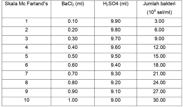 Tabel 3.  Jumlah sel bakteri menurut skala Mc Farland (Klement et al., 1990) 