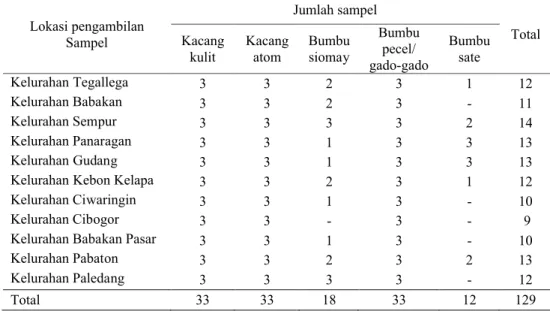 Tabel 2   Lokasi pengambilan, jenis, dan jumlah sampel produk olahan kacang  tanah