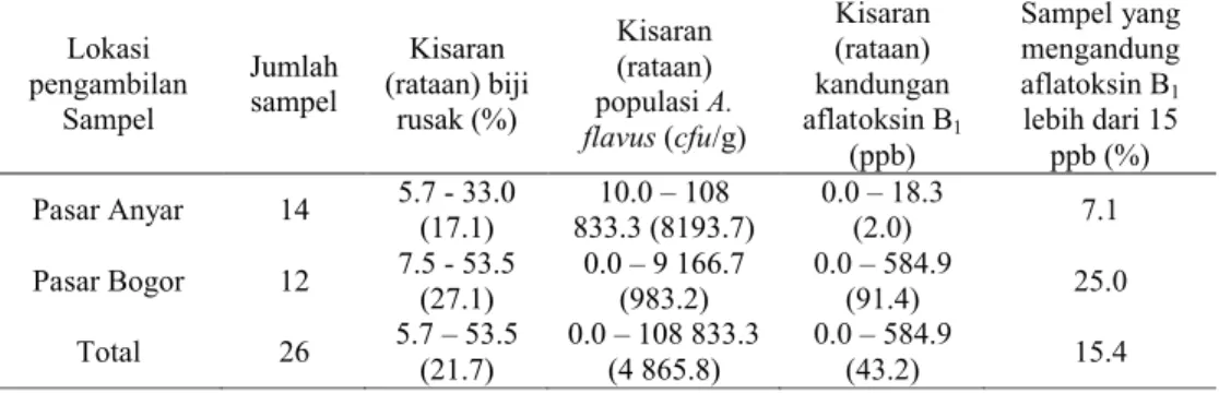 Tabel 5  Kisaran dan rataan persentase biji rusak, populasi A. flavus, kandungan aflatoksin B 1 , dan  persentase  sampel  yang  mengandung  aflatoksin  B 1 lebih  dari  15  ppb  pada  biji  kacang  tanah mentah Lokasi  pengambilan  Sampel Jumlah sampel Ki