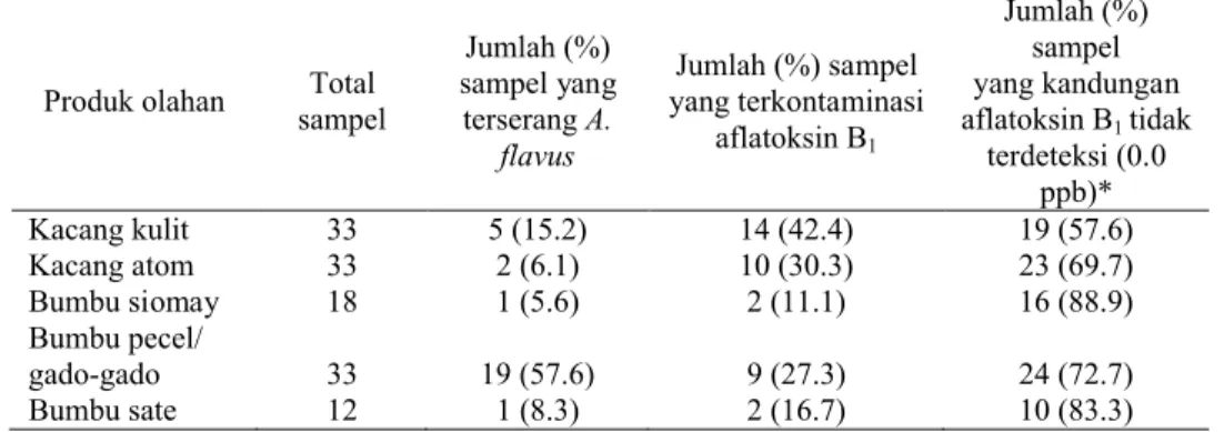 Tabel 6  Persentase sampel produk olahan kacang tanah  yang terserang A. flavus, terkontaminasi  aflatoksin B 1 , dan kandungan aflatoksin B 1 tidak terdeteksi 