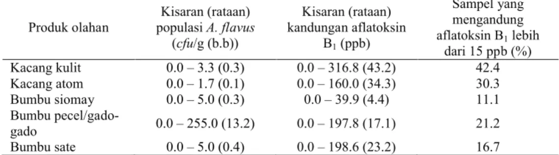Tabel 7   Kisaran dan rataan populasi A. flavus, kandungan aflatoksin B 1 , dan persentase sampel  produk olahan kacang tanah yang mengandung aflatoksin B 1 lebih dari 15 ppb