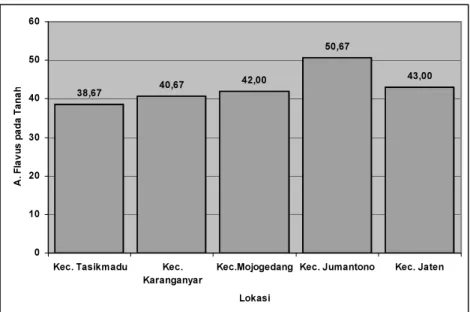 Gambar  2.  Populasi  tertinggi  pada  lokasi  4  yaitu  Kecamatan  Jumantono  sebesar  50,67  cfu/g dan populasi terendahnya pada lokasi 1  di Kecamatan Tasikmadu sebesar 38,67 cfu/g