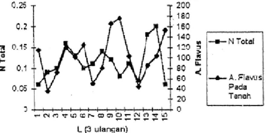 Gambar 3.   Grafik hubungan antara kadar air polong dengan A. flavus pada tanah 