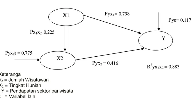 Tabel 2. Sumbangan Pengaruh Variabel X1, X2, dan X3 Terhadap Y 