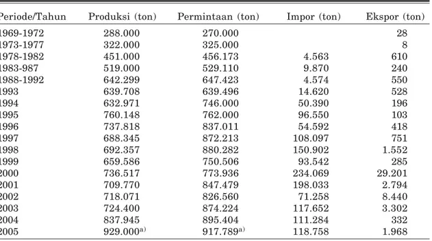 Tabel 3. Neraca produksi dan permintaan serta impor kacang tanah tahun 1969- 2005