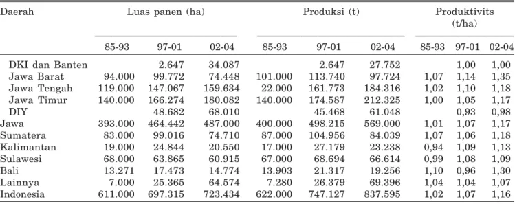 Tabel 10. Rata-rata luas panen, produksi dan produktivitas kacang tanah di berbagai daerah di Indonesia tahun 1985-2003.