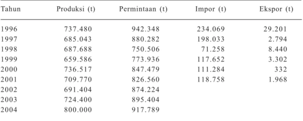 Tabel 2. Neraca produksi dan permintaan serta impor kacang tanah, 1996-2001.