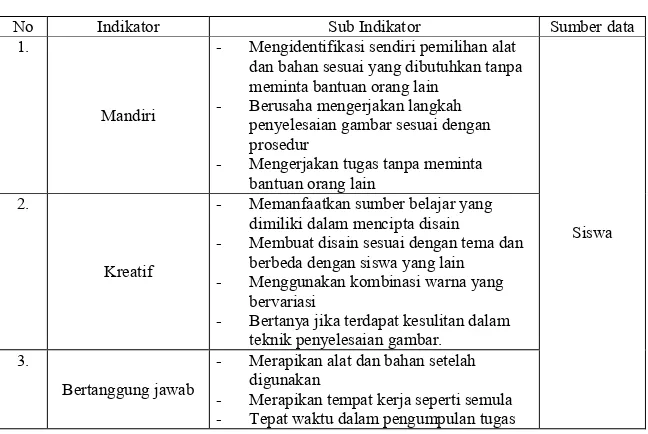 Tabel 7. Kisi-kisi Instrumen Lembar observasi (Penilaian Sikap)