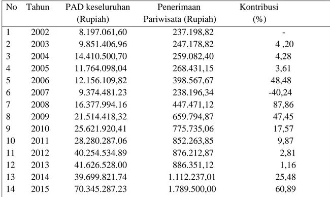 Tabel 1: Sumbangan Sektor Pariwisata Terhadap  Pendapatan Asli Daerah Kabupaten      Pesisir Selatan 2002 – 2015 (Rp.000) 