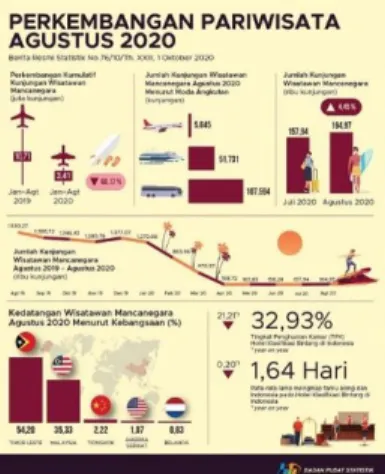 Gambar 1 Data Jumlah Kunjungan  Wisata Mancanegara dan Tingkat  Penghunian Kamar Hotel Agustus 