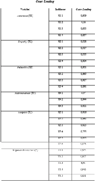 Tabel 3 Hasil Uji Discriminant  Validity 