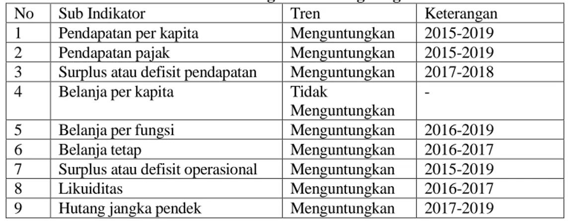 Tabel 5. Tren Model FTMS Faktor Keuangan Kota Magelang tahun 2015-2019 