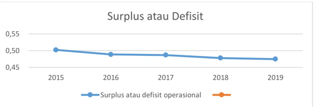 Grafik 3. Sub Indikator Surplus atau Defisit Operasional 