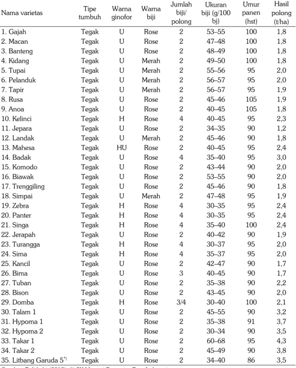 Tabel 7.  Karakter kualitatif dan kuantitatif penting varietas unggul kacang tanah di Indonesia