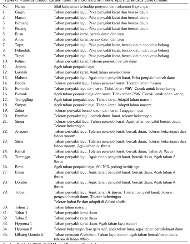 Tabel 8. Varietas unggul kacang tanah di Indonesia dan beberapa sifat khusus yang dimiliki
