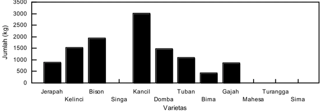 Gambar 1. Rata-rata permintaan benih BS kacang tanah tahun 2010–2012. 
