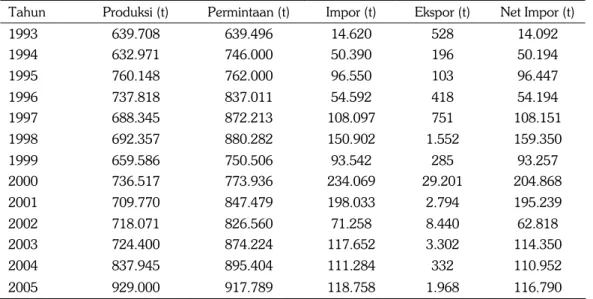 Tabel 9. Neraca produksi, permintaan dan impor kacang tanah pada periode tahun 1993– 2005  Tahun Produksi  (t)  Permintaan (t)  Impor (t)  Ekspor (t)  Net Impor (t) 