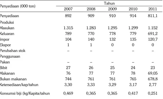 Tabel 10. Penyediaan, penggunaan dan ketersediaan untuk konsumsi kacang tanah tanpa kulit di  Indonesia