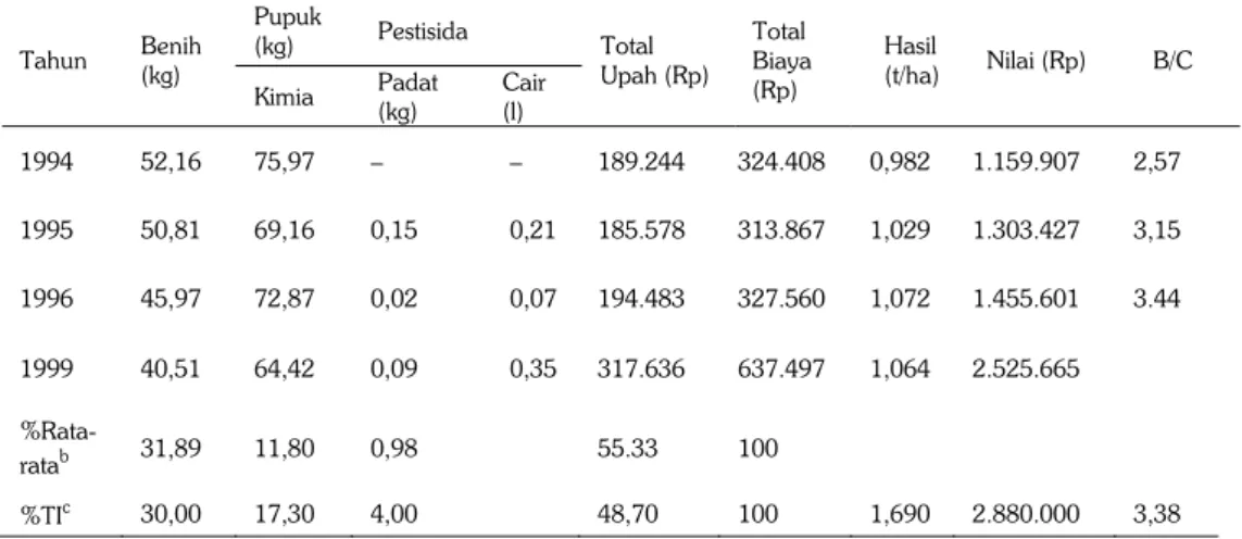 Tabel 12. Penggunaan sarana produksi pada usahatani disertai dengan hasil biji/ha dan nilai jual  kacang tanah di Indonesia tahun 1994–1999