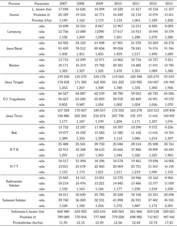 Tabel 1. Rata-rata luas tanam, produksi dan produktivitas kacang tanah di 12 propinsi sentra  produksi di Indonesia periode tahun 2007–2013