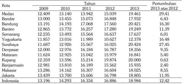 Tabel 2.   Harga (Rp/kg) rata-rata kacang Tanah (ose) di tingkat konsumen di ibukota propinsi sentra produksi  kacang tanah, tahun 2009–2013